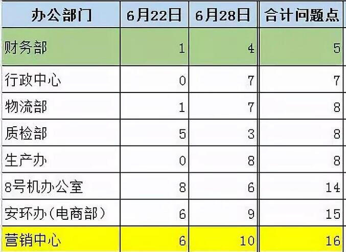 各部門問題點(diǎn)匯總表