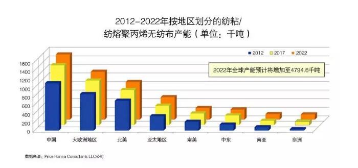 無紡布產(chǎn)能圖